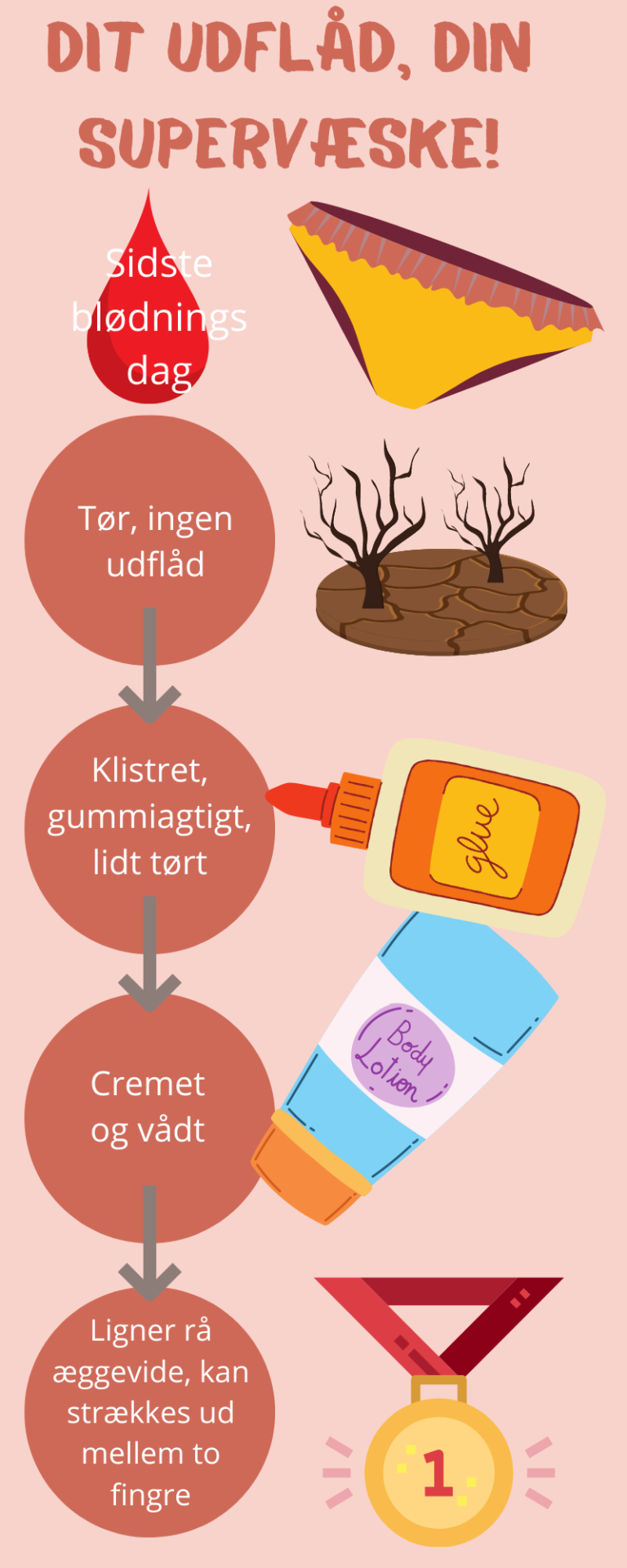 Udflåd og fertilitet - Moder-kompagniet Udflåd og fertilitet - Moder-kompagniet